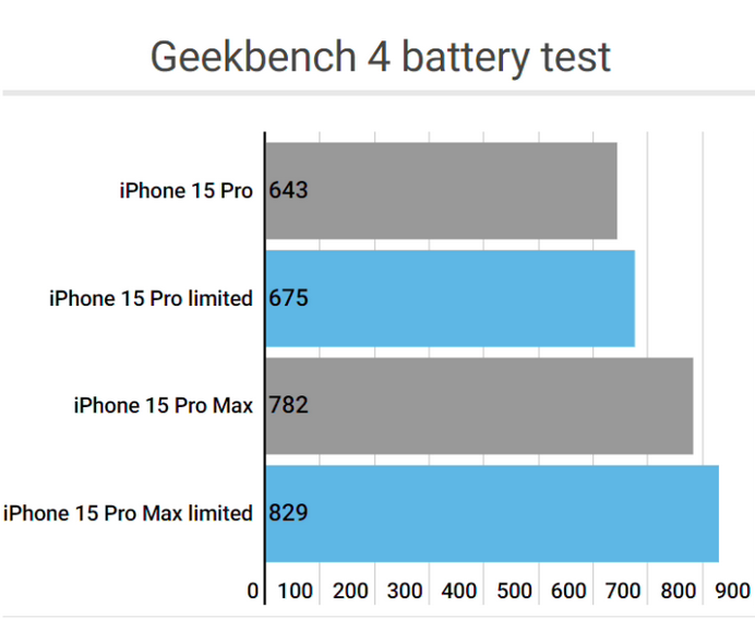 高埗镇apple维修站iPhone15Pro的ProMotion高刷功能耗电吗