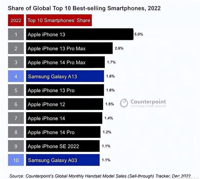 高埗镇苹果维修分享:为什么iPhone14的销量不如iPhone13? 