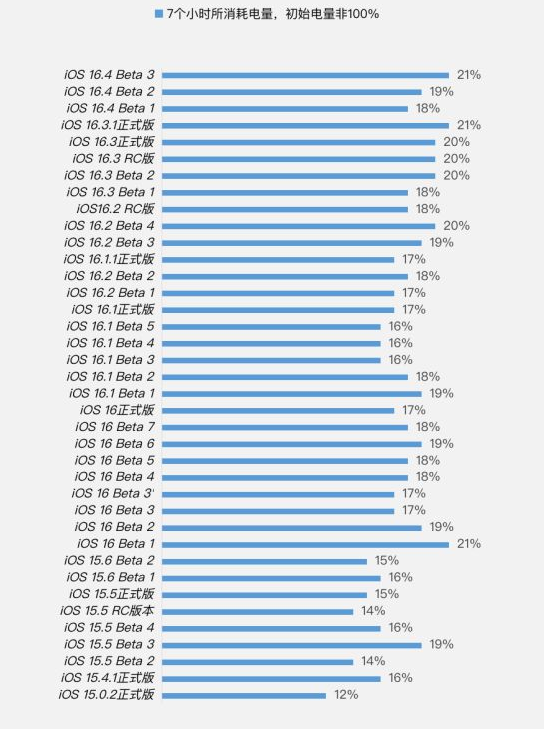 高埗镇苹果手机维修分享iOS 16.4 Beta 3续航跑分等测试结果汇总 