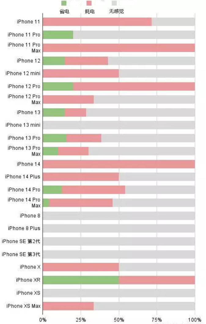 高埗镇苹果手机维修分享iOS16.2太耗电怎么办？iOS16.2续航不好可以降级吗？ 