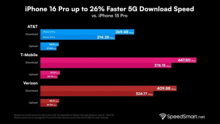 高埗镇苹果手机维修分享iPhone 16 Pro 系列的 5G 速度 