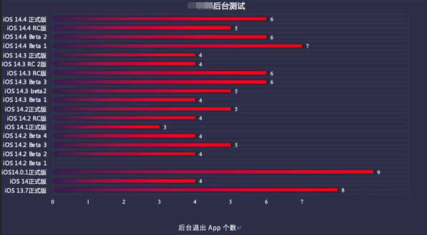高埗镇苹果手机维修分享iOS14.5beta1续航怎么样 