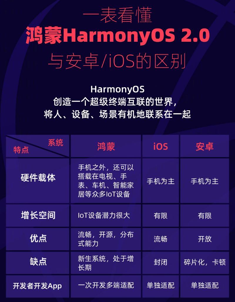 高埗镇苹果手机维修分享华为鸿蒙 OS 与安卓以及 iOS 都有什么区别 
