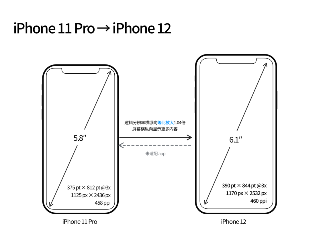 高埗镇苹果手机维修分享iPhone 12 mini 和 iPhone 12 Pro 的尺寸变化会改变显示内容吗 